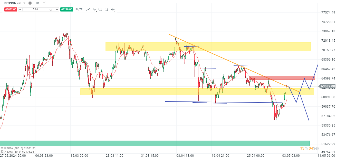 Bitcoin Prognose am 04.05.24 - CFD Daytrading