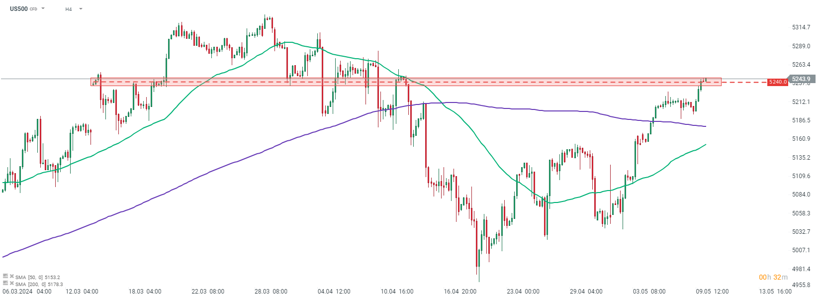 Nach einer kurzen Pause am Mittwoch setzten die US-Indizes gestern ihren Aufwärtstrend fort. Der S&P 500 (US500) kletterte auf den höchsten Stand seit einem Monat. Quelle: xStation von XTB
