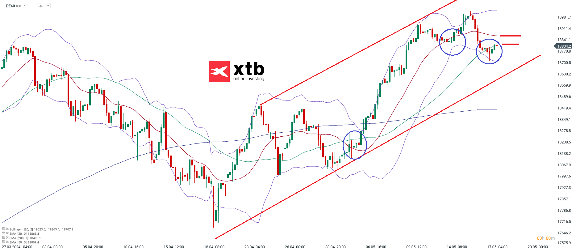 DAX h4 Chartanalyse; Quelle: xStation5 von XTB