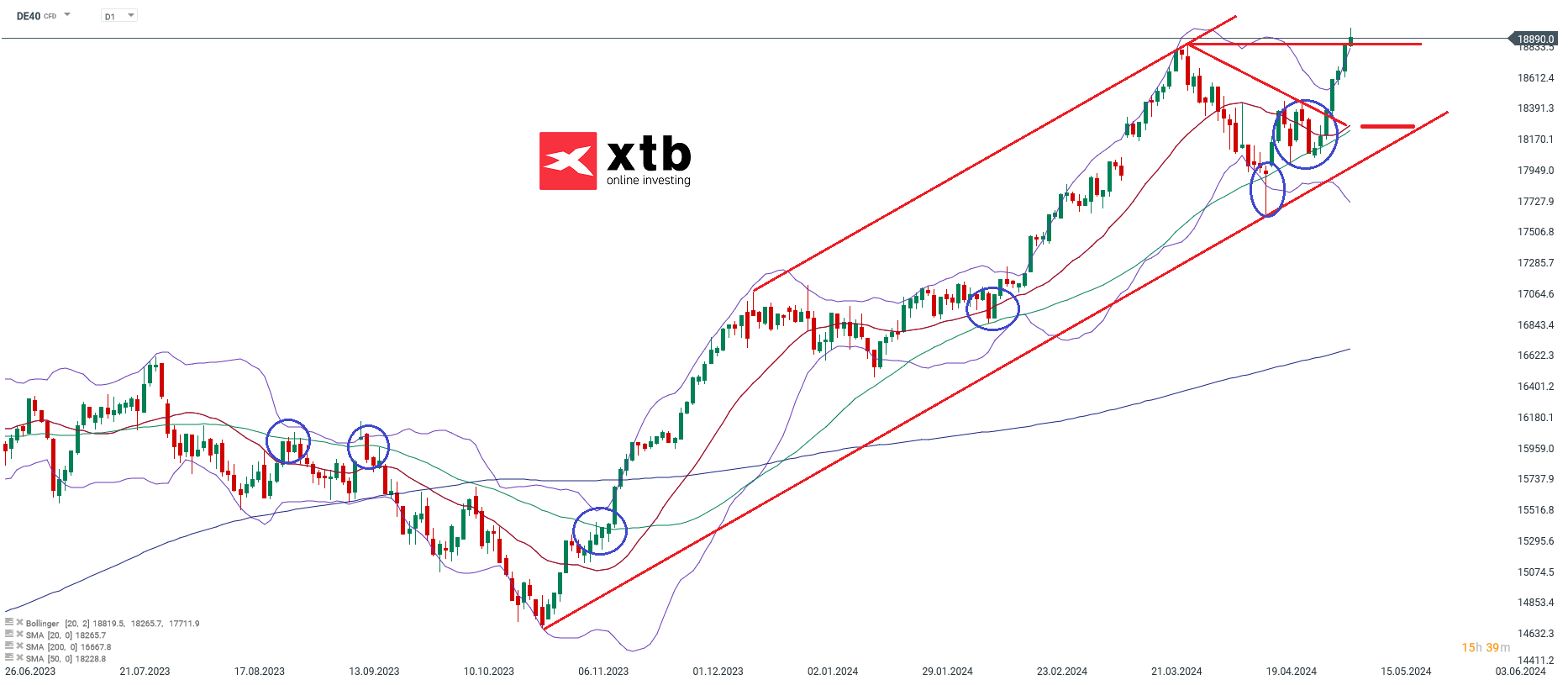 DAX Aktuell am 12.05.24 - Prognose und Analyse