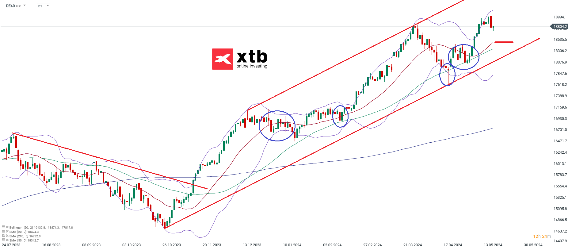 DAX Prognose; Quelle: xStation5 von XTB
