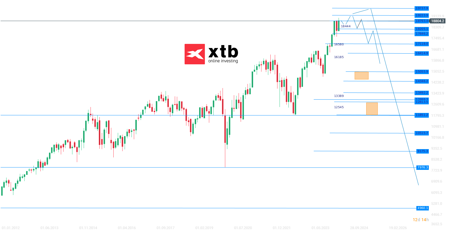 DAX Wochenausblick; Quelle: xStation5 von XTB