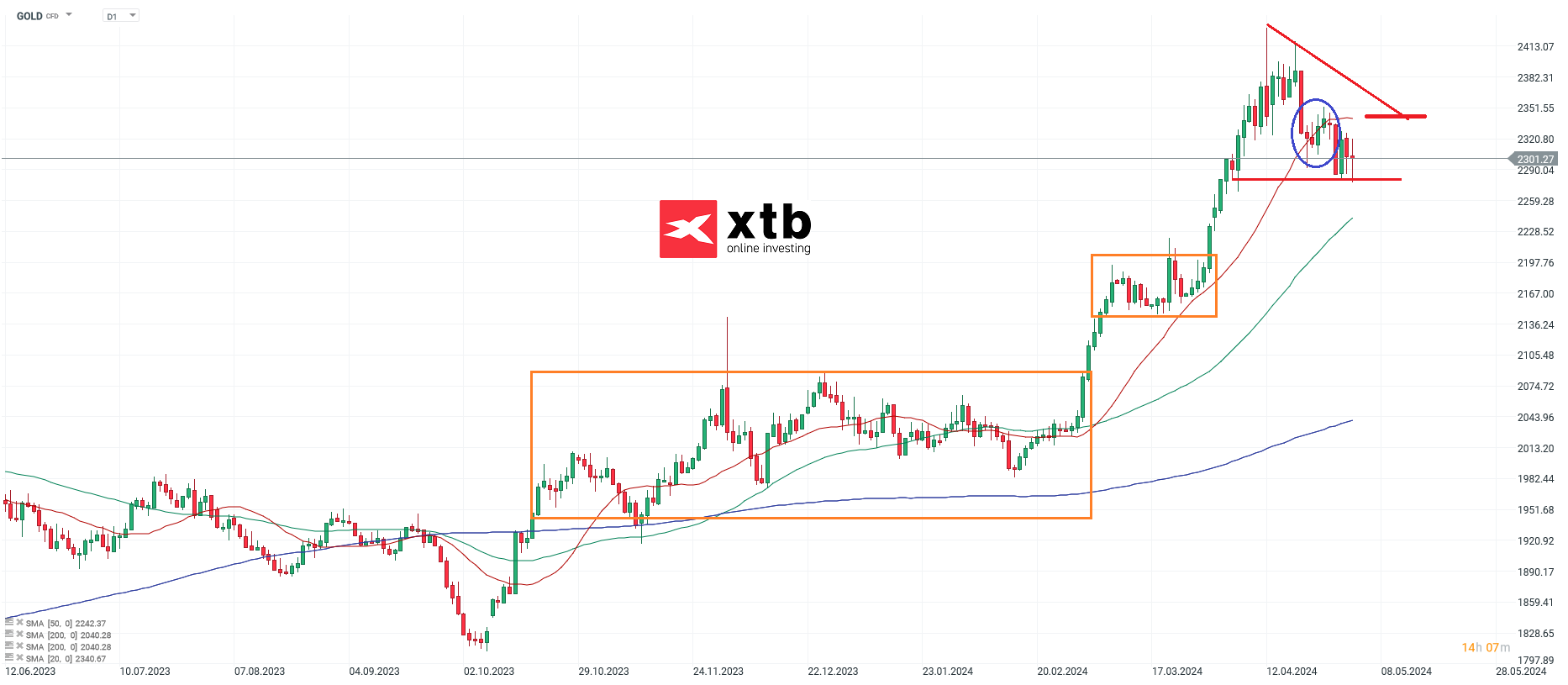 Gold Aktuell; Quelle: xStation5 von XTB