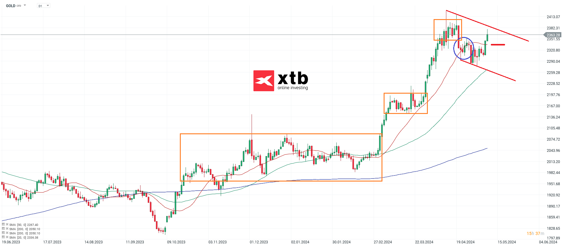 Gold Chartanalyse; Quelle: xStation von XTB