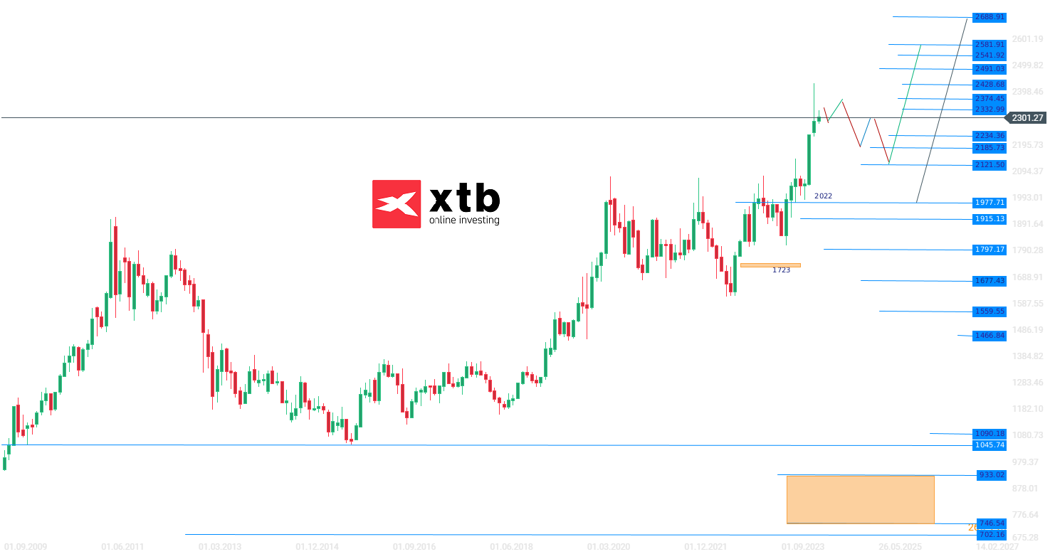 Gold Wochenausblick; Quelle: xStation5 von XTB