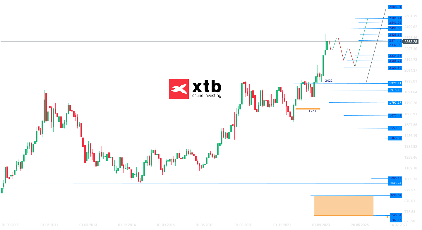 Gold Wochenausblick; Quelle: xStation von XTB