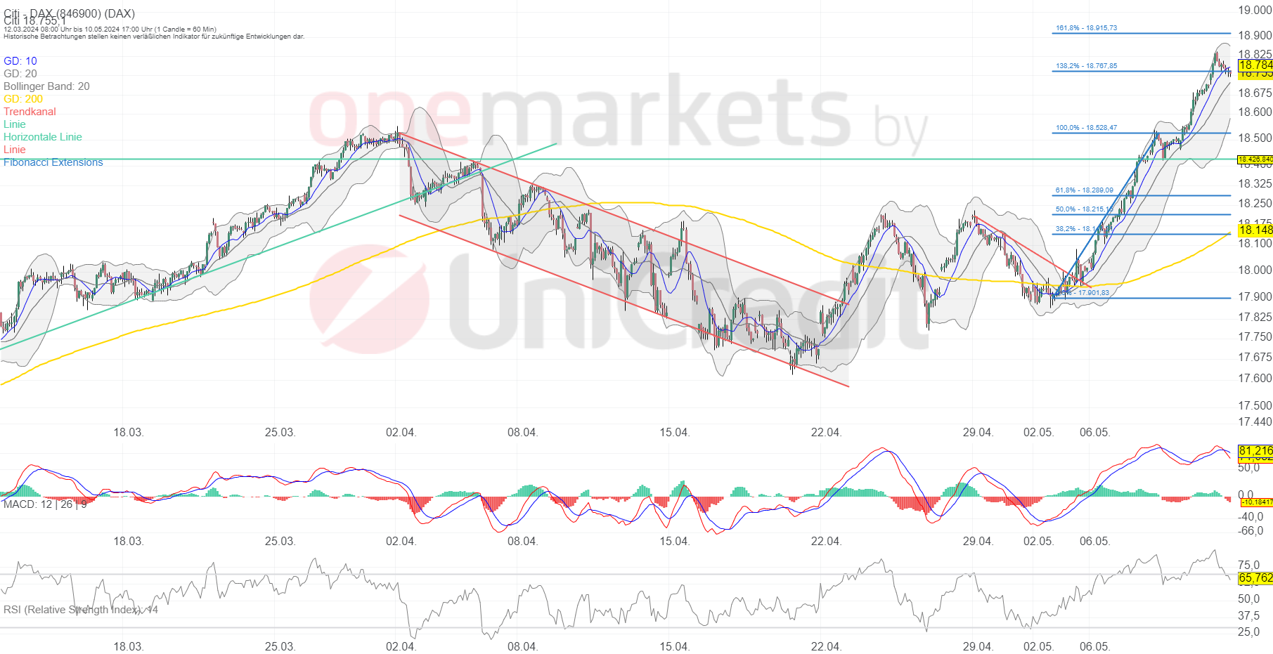 Betrachtungszeitraum: 19.03.2024 – 10.05.2024. Historische Betrachtungen stellen keine verlässlichen Indikatoren für zukünftige Entwicklungen dar. Quelle:tradingdesk.onemarkets.de