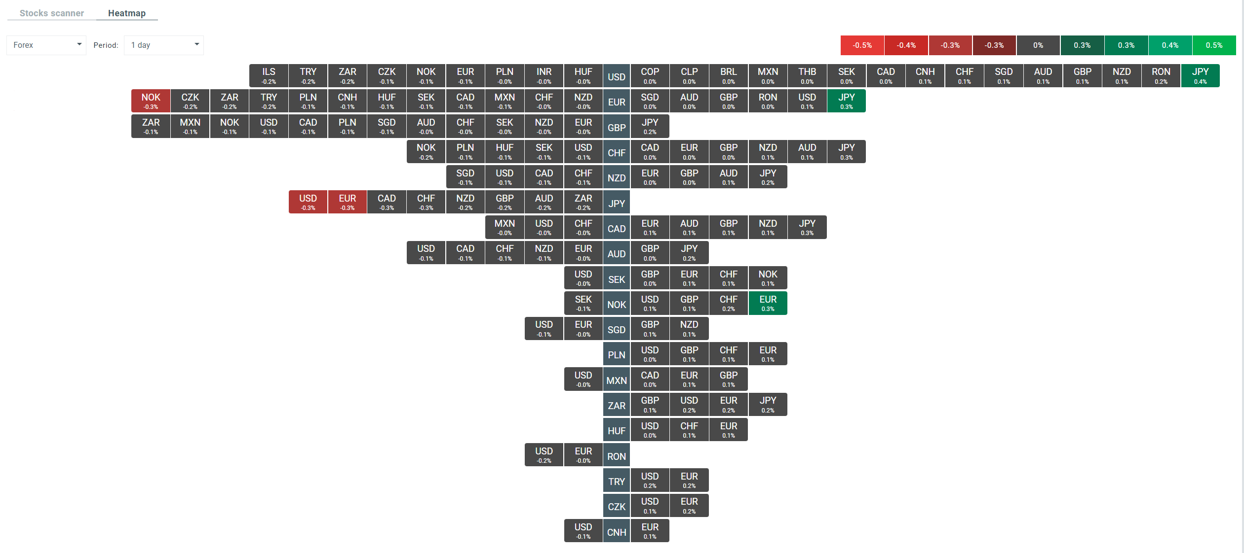 Heatmap zur Darstellung der Volatilität auf dem Devisenmarkt kurz vor der Eröffnung der Kassensitzung in Europa. Quelle: xStation von XTB