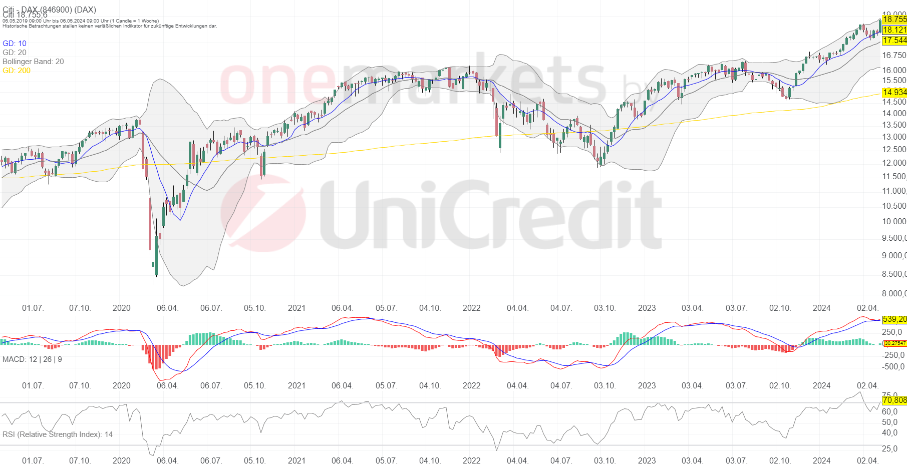 Betrachtungszeitraum: 11.05.2019 – 10.05.2024. Historische Betrachtungen stellen keine verlässlichen Indikatoren für zukünftige Entwicklungen dar. Quelle:tradingdesk.onemarkets.de