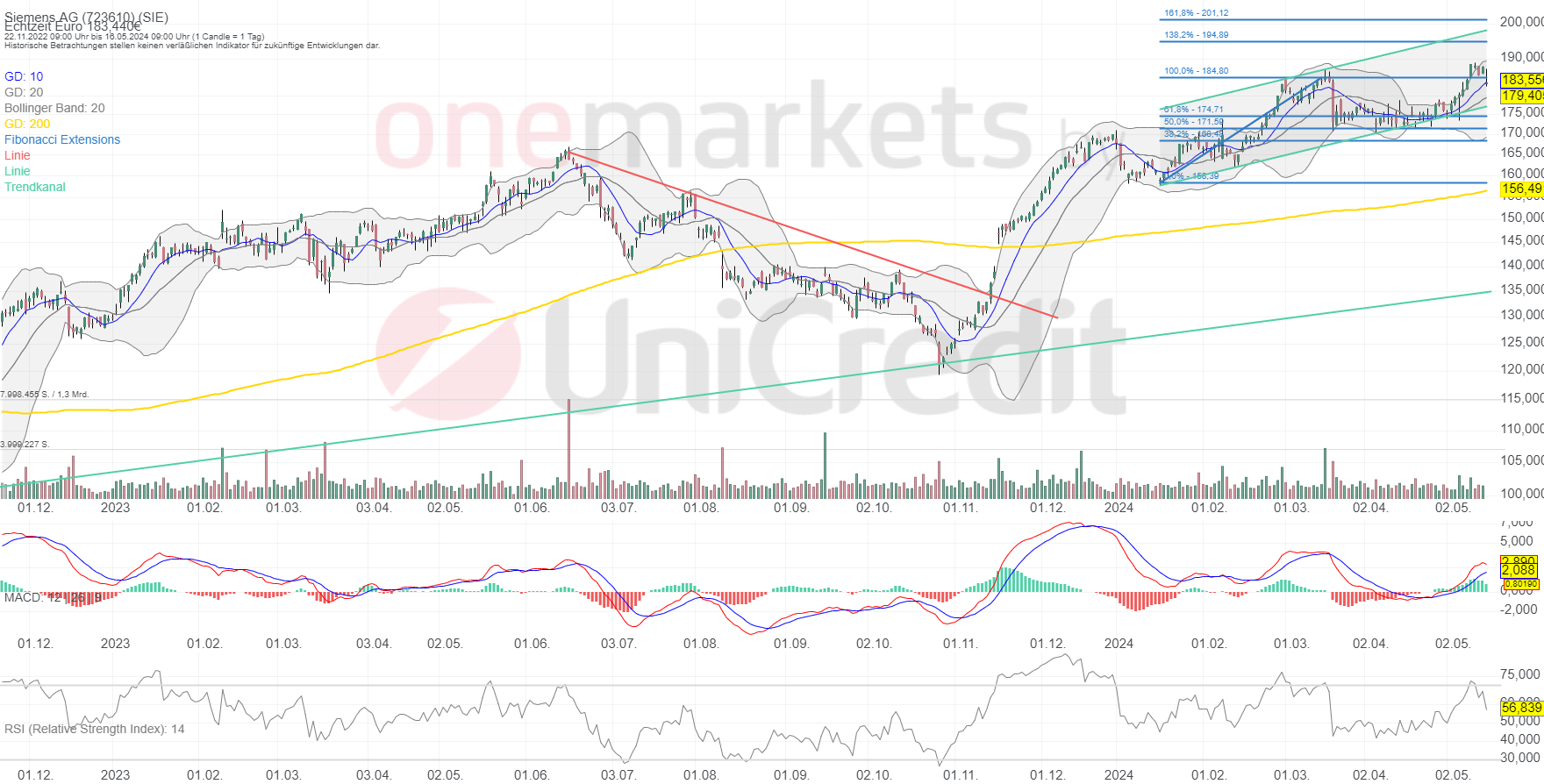 Betrachtungszeitraum: 22.11.2022–16.05.2024. Historische Betrachtungen stellen keine verlässlichen Indikatoren für zukünftige Entwicklungen dar. Quelle:tradingdesk.onemarkets.de