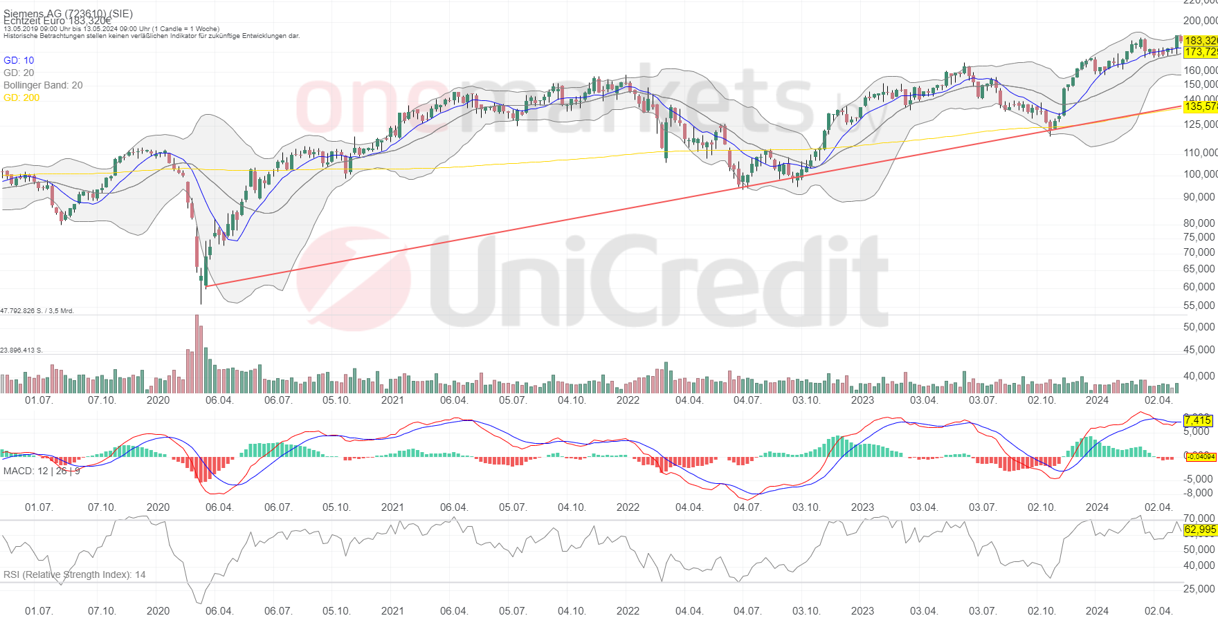 Betrachtungszeitraum: 17.05.20219– 16.05.2024. Historische Betrachtungen stellen keine verlässlichen Indikatoren für zukünftige Entwicklungen dar. Quelle:tradingdesk.onemarkets.de