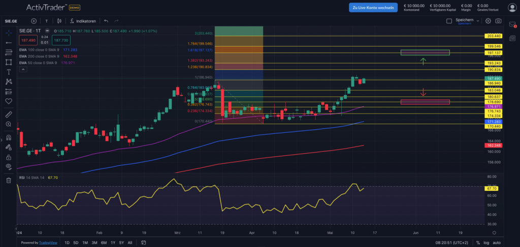 Quelle: ActivTrader