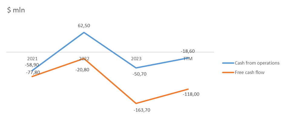 Cashflow des Unternehmens; Quelle: vom Autor erstellt