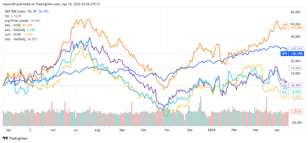 Aktiendynamik der US-Luftfahrtindustrie; Quelle: TradingView