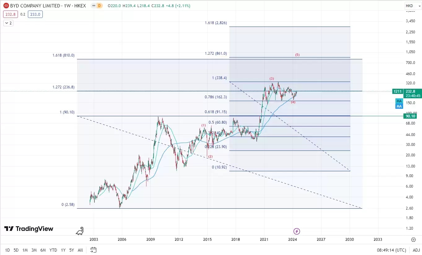 Quelle: Chart erstellt von CMC Markets mit Tradingview, Wochenchart, 13.06.2024