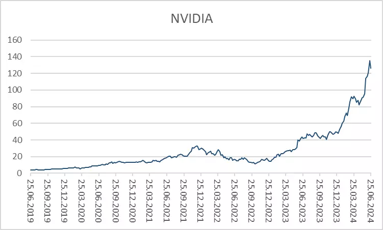 NVIDIA Aktie - Quelle: Refinitiv