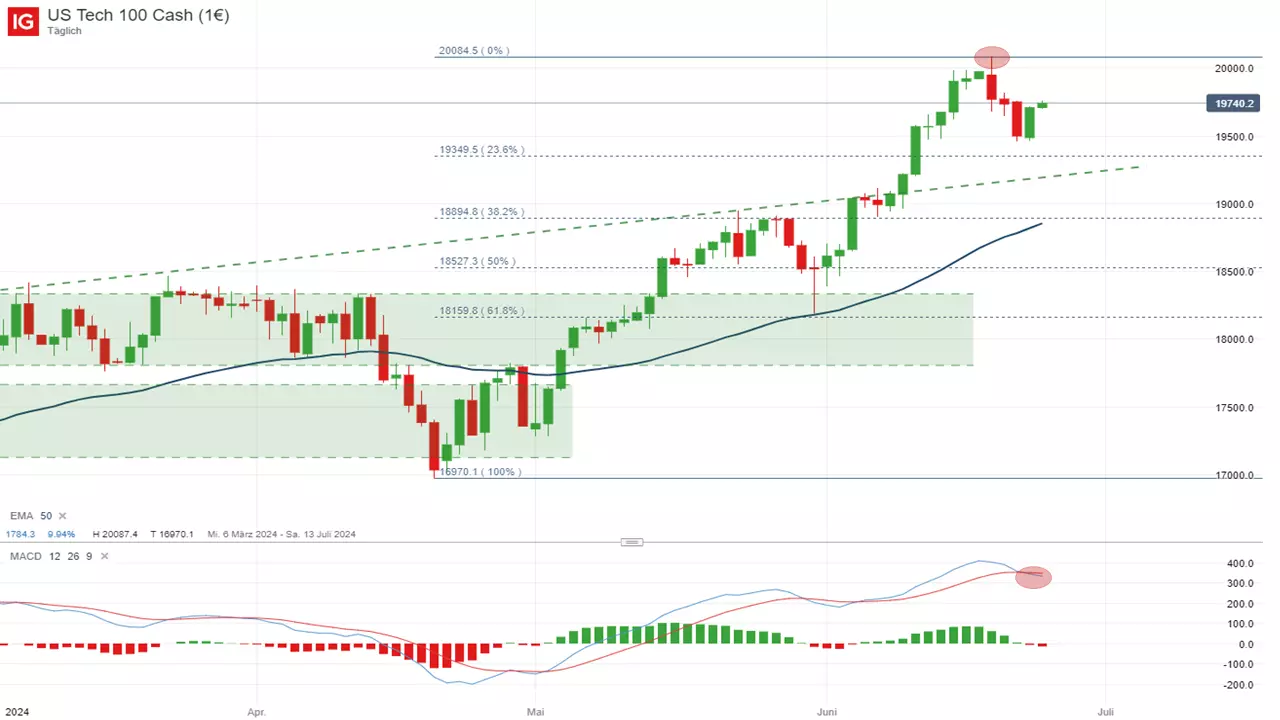 US Tech 100 - Quelle: IG Handelsplattform; Vergangene Wertentwicklungen sind kein zuverlässiger Indikator für zukünftige Wertentwicklungen