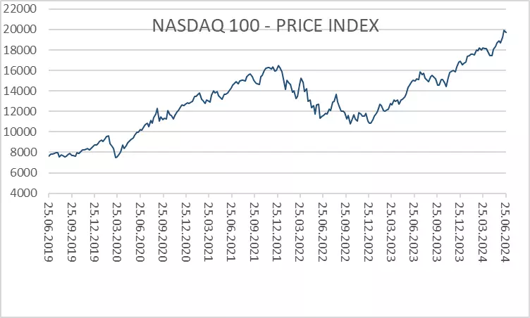 NVIDIA Aktie - Quelle: Refinitiv