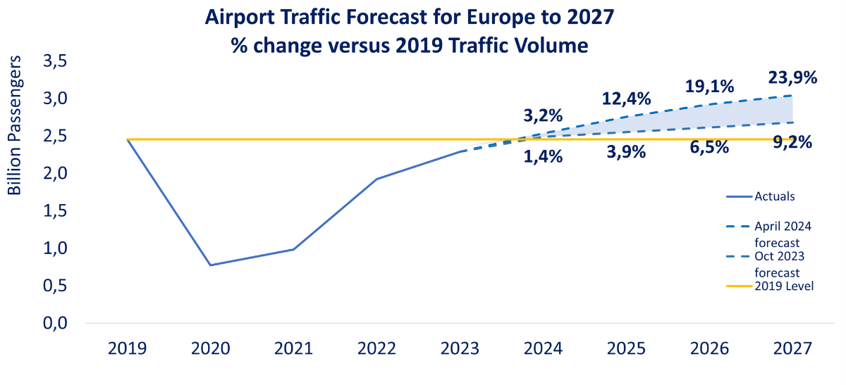 Quelle: ACI Europe