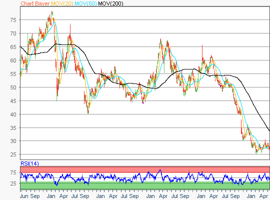 Bayer Aktie - 5-Jahres Chart