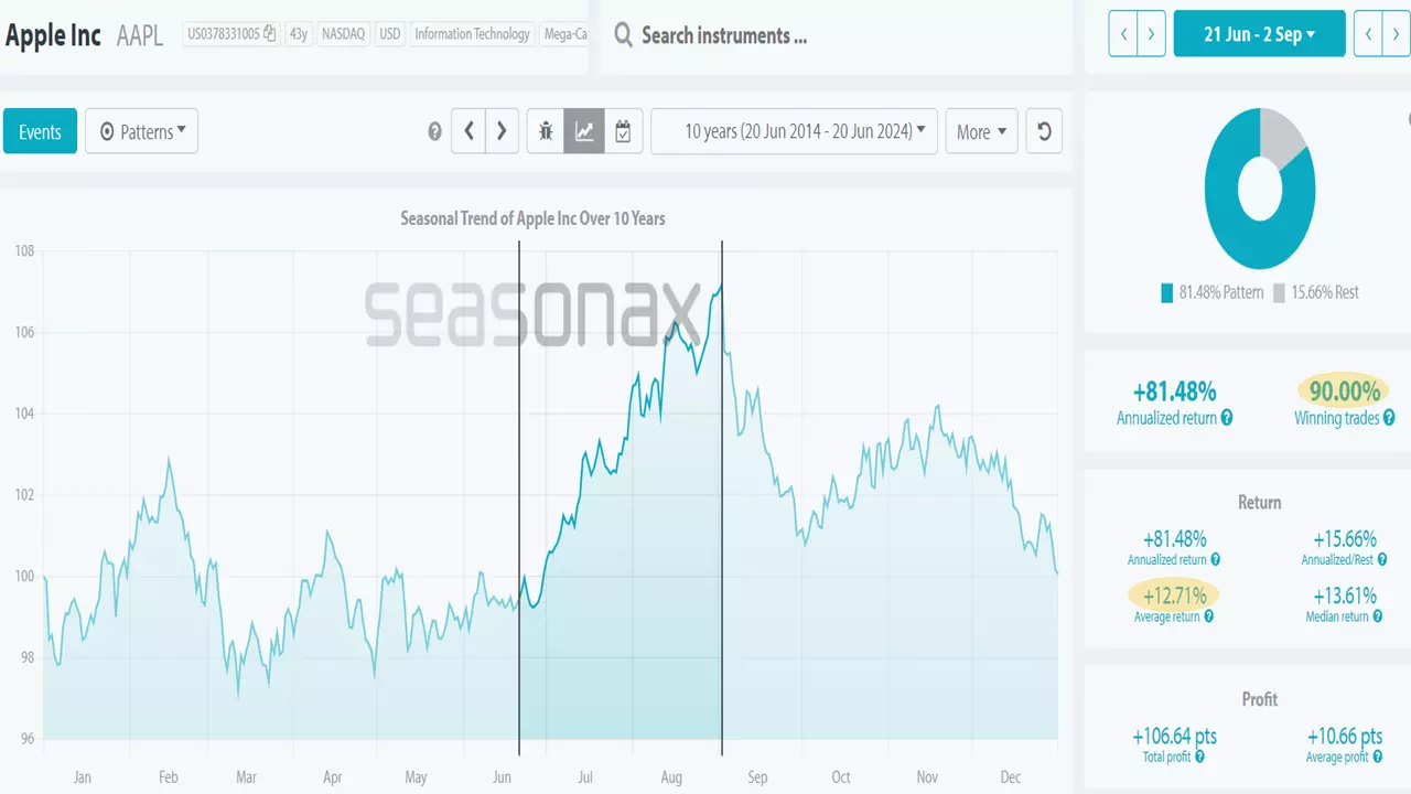 Quelle: Seasonax.com