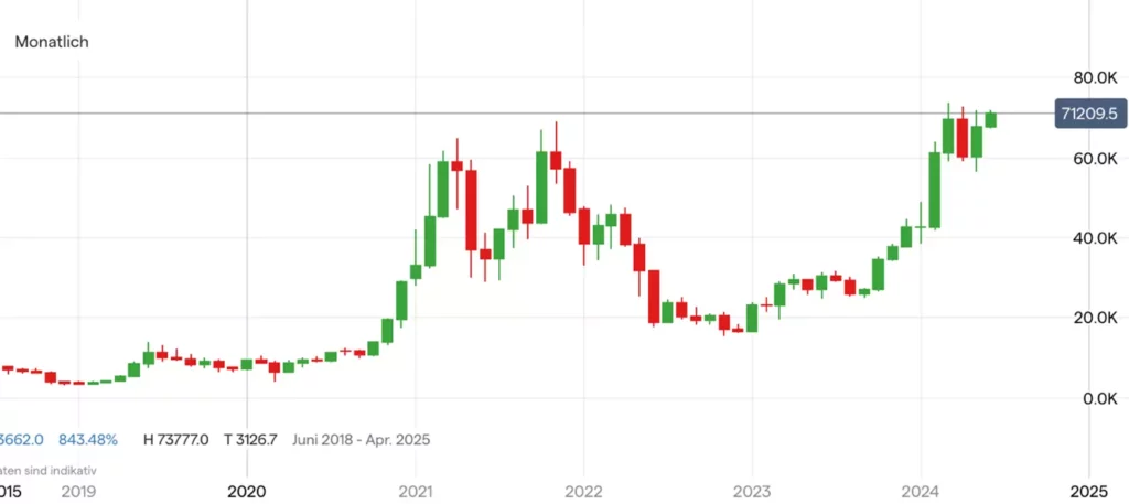 Bitcoin