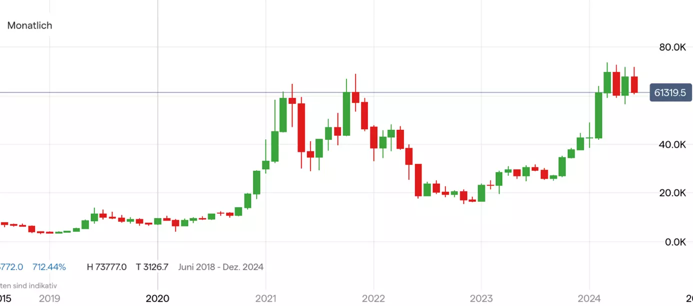 Bitcoin; Quelle: IG Handelsplattform