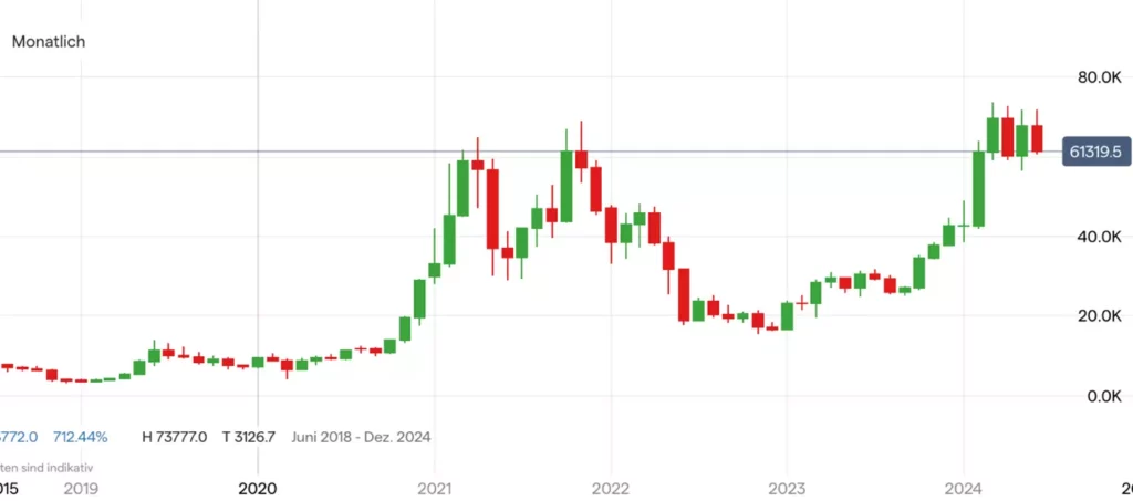 Bitcoin