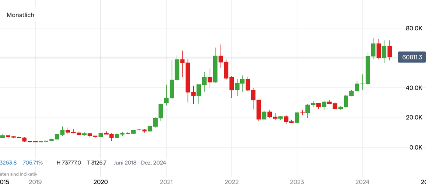 Bitcoin; Quelle: IG Handelsplattform