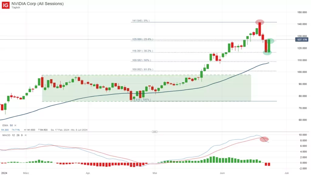 Börse Aktuell – NVIDIA-Talfahrt gestoppt