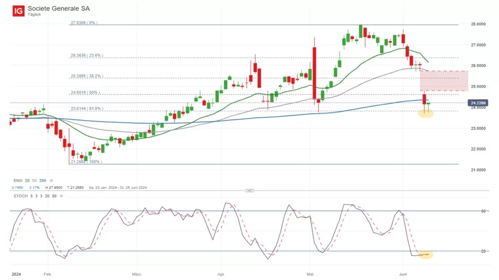 Börse Aktuell – Zinswende steht auf der Kippe