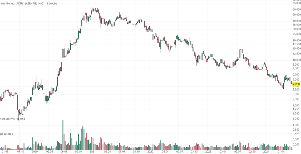 Betrachtungszeitraum: 21.06.2019– 20.06.2024. Historische Betrachtungen stellen keine verlässlichen Indikatoren für zukünftige Entwicklungen dar. Quelle:tradingdesk.onemarkets.de
