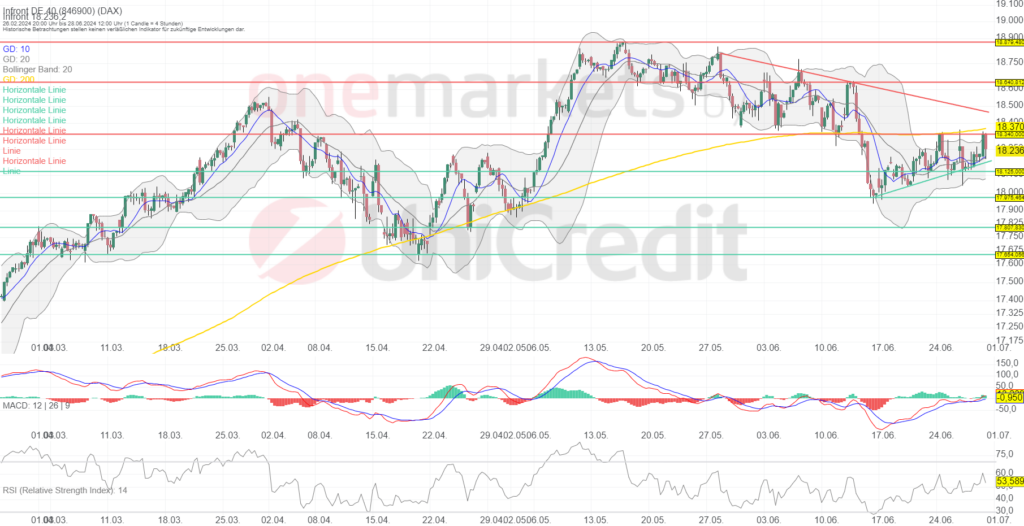 Betrachtungszeitraum: 26.02.2024 – 28.06.2024. Historische Betrachtungen stellen keine verlässlichen Indikatoren für zukünftige Entwicklungen dar. Quelle:tradingdesk.onemarkets.de