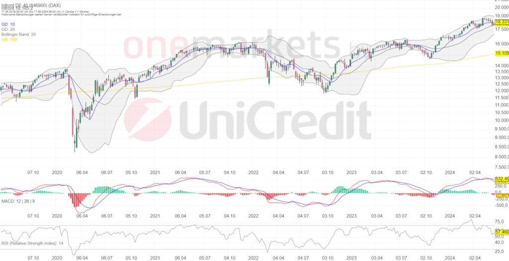 Betrachtungszeitraum: 22.06.2019 – 21.06.2024. Historische Betrachtungen stellen keine verlässlichen Indikatoren für zukünftige Entwicklungen dar. Quelle:tradingdesk.onemarkets.de