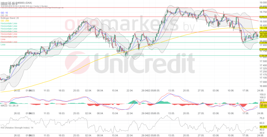 Betrachtungszeitraum: 20.02.2024 – 21.06.2024. Historische Betrachtungen stellen keine verlässlichen Indikatoren für zukünftige Entwicklungen dar. Quelle:tradingdesk.onemarkets.de
