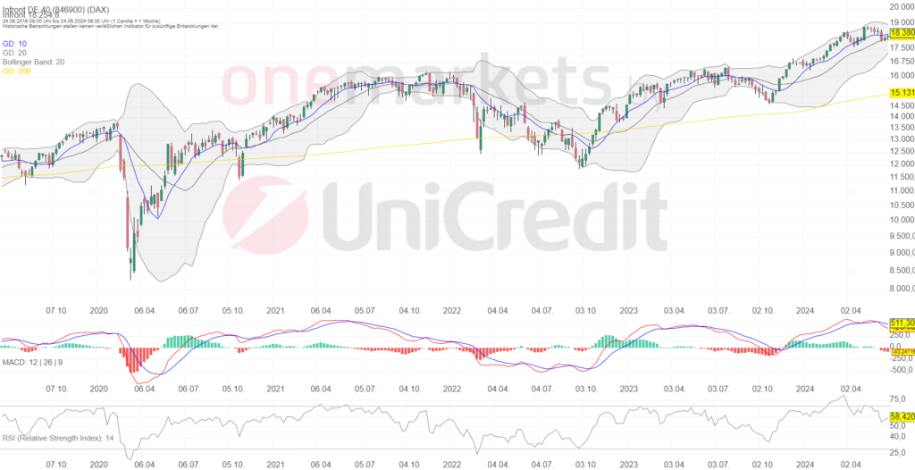 Betrachtungszeitraum: 29.06.2019 – 28.06.2024. Historische Betrachtungen stellen keine verlässlichen Indikatoren für zukünftige Entwicklungen dar. Quelle:tradingdesk.onemarkets.de