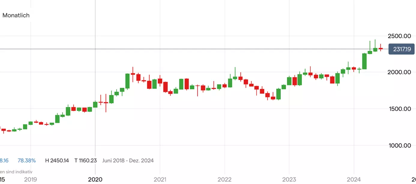 Gold Chart - Quelle: IG Handelsplattform