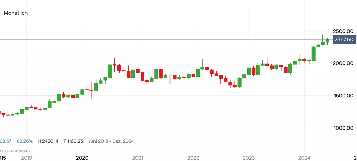 Gold; Quelle: IG Handelsplattform
