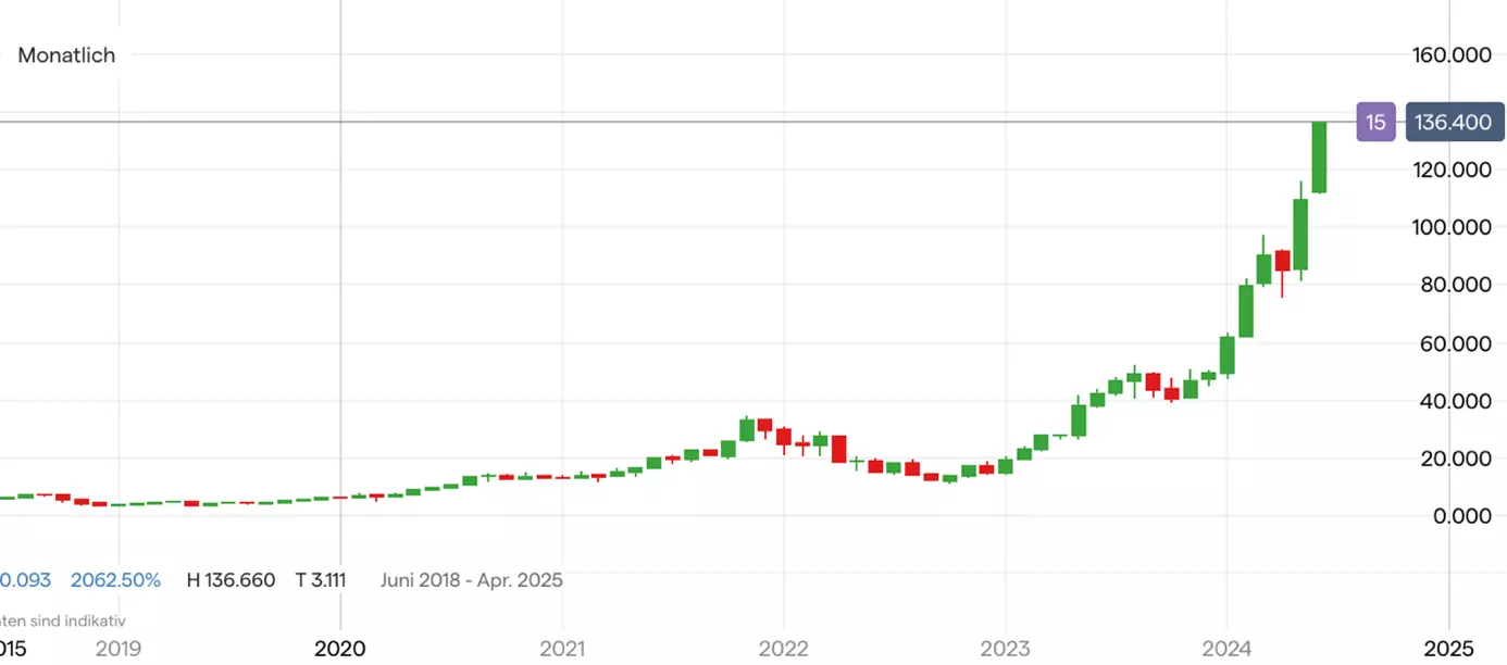 NVIDIA; Quelle: IG Handelsplattform