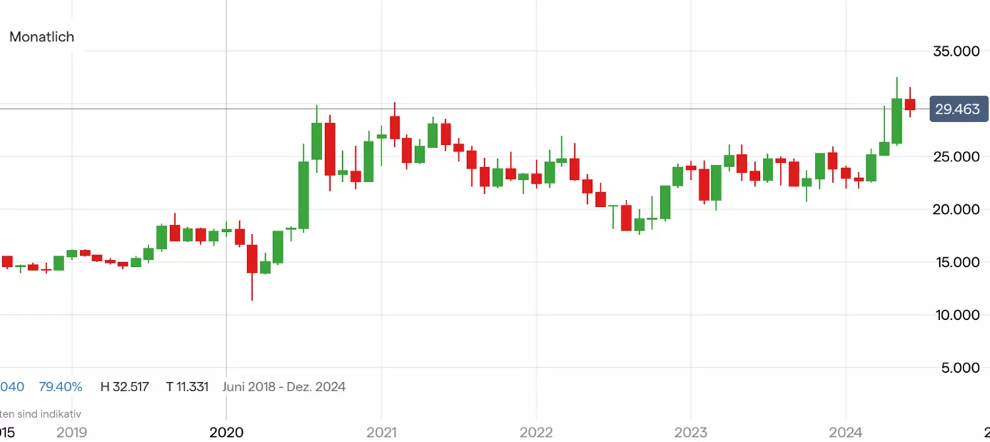 Silber Chart - Quelle: IG Handelsplattform