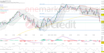 Betrachtungszeitraum: 12.,03.2024 – 14.06.2024. Historische Betrachtungen stellen keine verlässlichen Indikatoren für zukünftige Entwicklungen dar. Quelle:tradingdesk.onemarkets.de