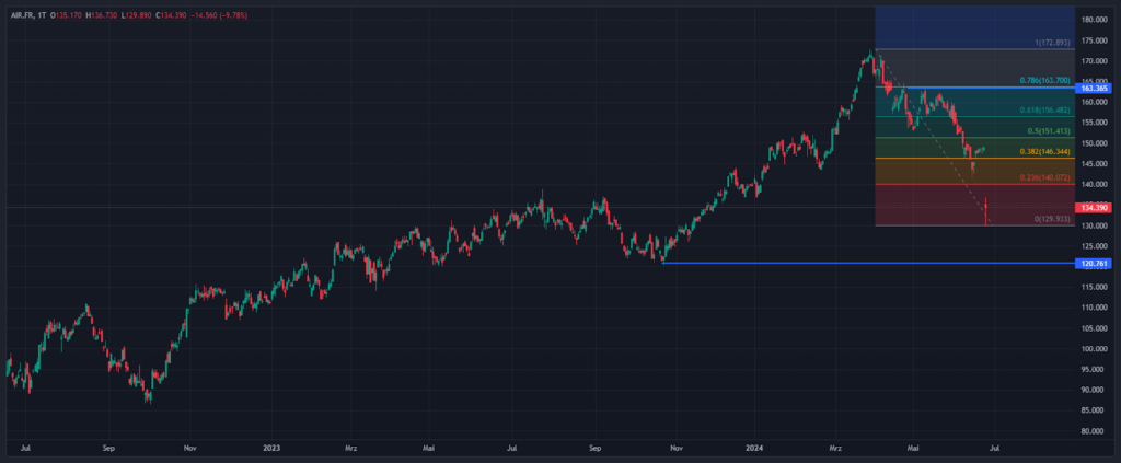 Airbus Aktie; Quelle: ActivTrader