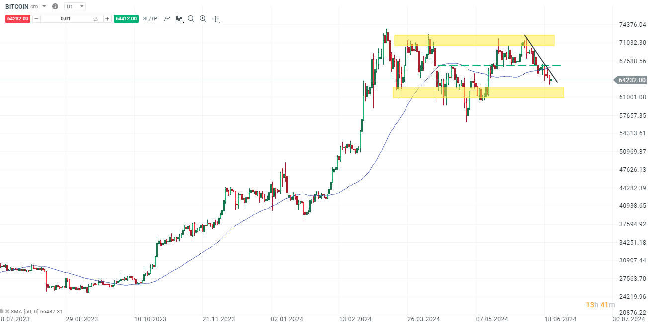 BITCOIN Analyse und Prognose am 22.06.2024