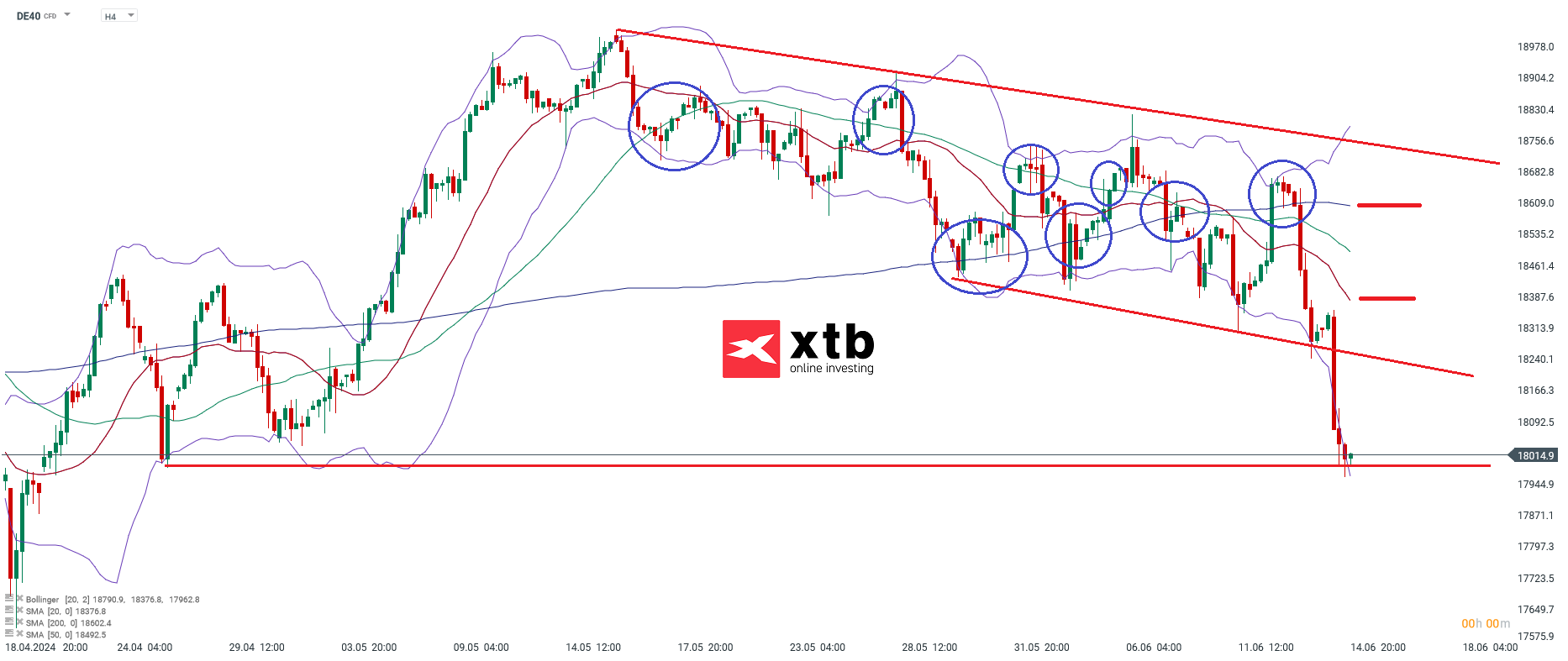 DAX Prognose und Analyse; Quelle: xStation5 von XTB