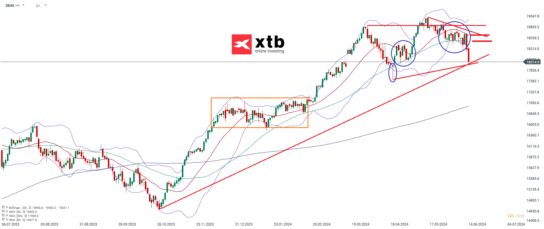 DAX chartanalyse mit Setups; Quelle: xStation5 von XTB