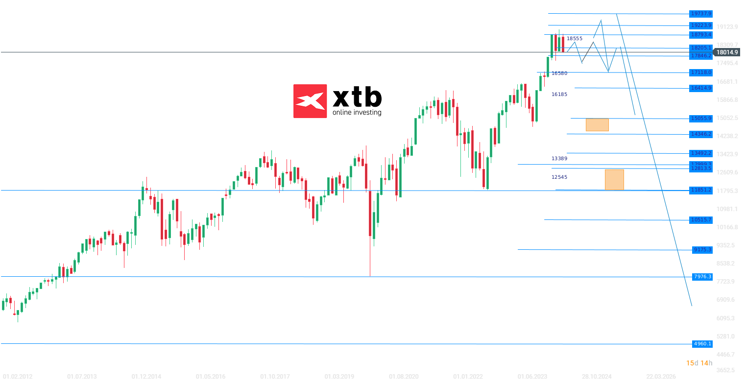 DAX Wochenausblick; Quelle: xStation5 von XTB