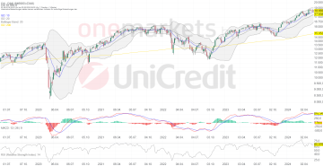 Betrachtungszeitraum: 08.06.2019 – 07.06.2024. Historische Betrachtungen stellen keine verlässlichen Indikatoren für zukünftige Entwicklungen dar. Quelle:tradingdesk.onemarkets.de