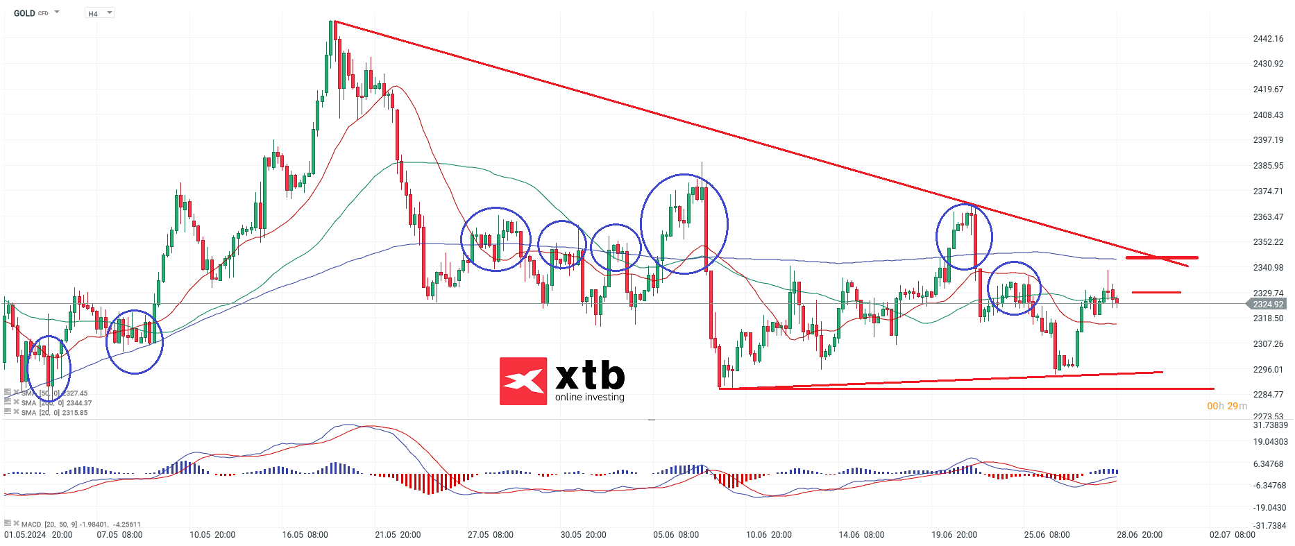 GOLD Prognose; Quelle: xStation von XTB