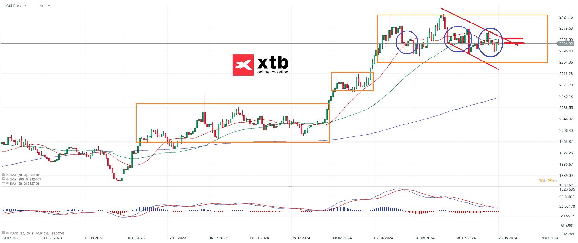 Gold Aktuell; Quelle: xStation von XTB