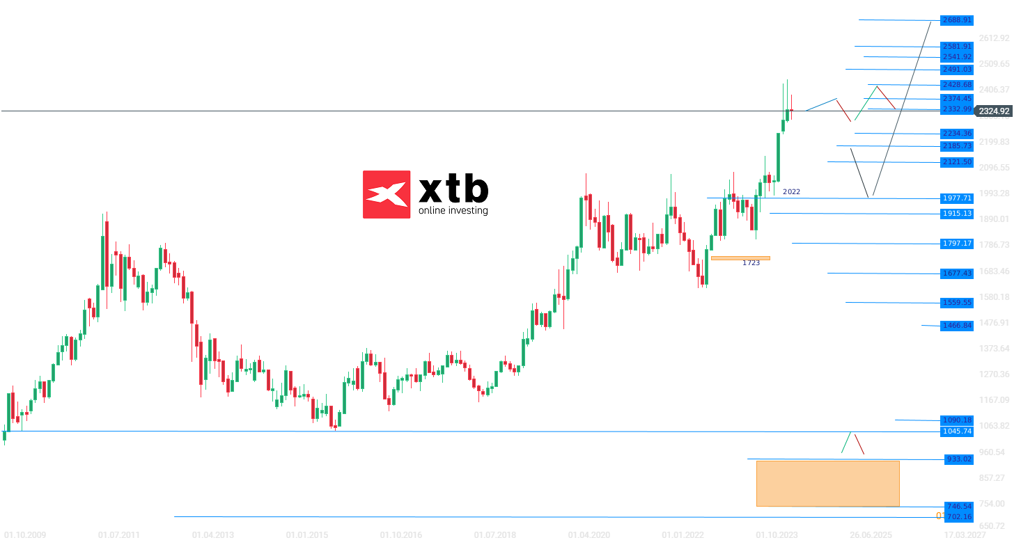 GOLD Wochenausblick; Quelle: xStation von XTB